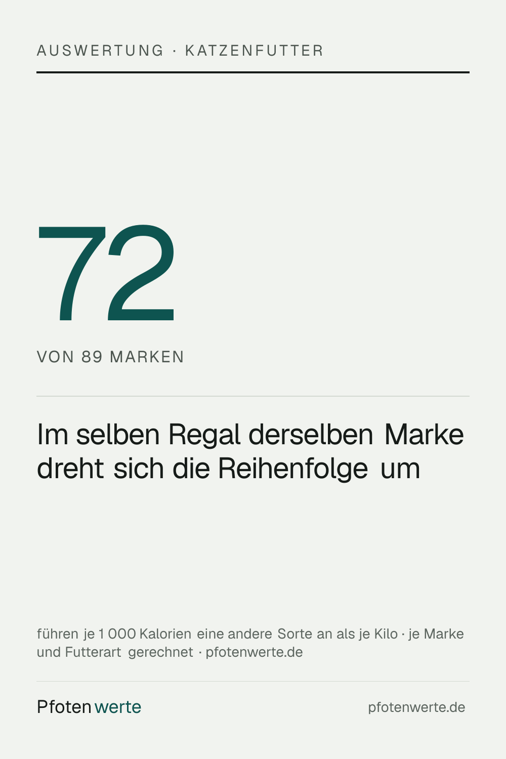 Bei Katzenfutter dreht sich die Reihenfolge innerhalb derselben Marke und Futterart um, sobald man je 1 000 Kalorien statt je Kilo vergleicht — bei 72 von 89 Marken. Der Grund ist der Fettgehalt, nicht das Wasser.