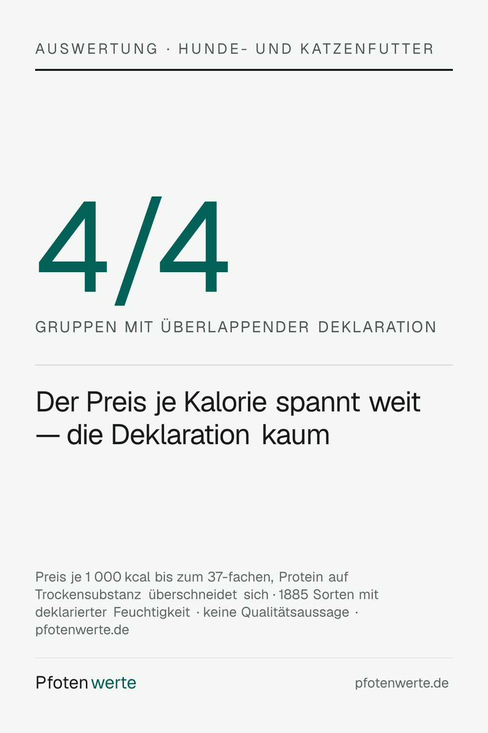 In 4 von 4 Gruppen aus Tierart und Futterart überschneiden sich die deklarierten Proteinwerte des günstigsten und des teuersten Preisviertels, obwohl der Preis je 1 000 Kalorien bis zum 37-fachen auseinanderliegt.